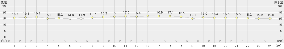 神津島(>2019年11月15日)のアメダスグラフ