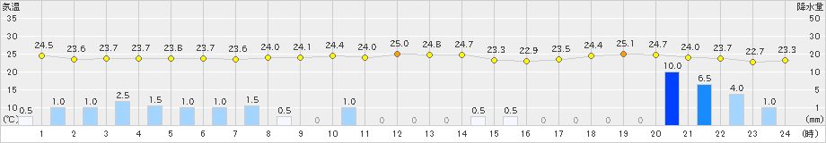 父島(>2019年11月15日)のアメダスグラフ