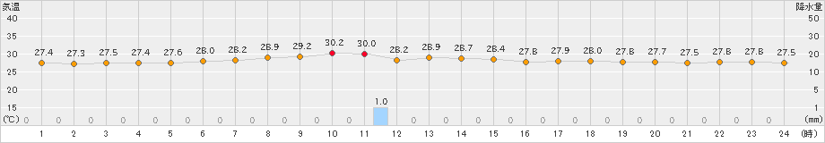 南鳥島(>2019年11月15日)のアメダスグラフ