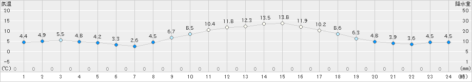 飯山(>2019年11月15日)のアメダスグラフ