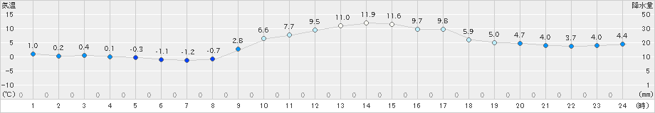 白馬(>2019年11月15日)のアメダスグラフ