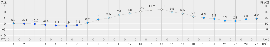 大町(>2019年11月15日)のアメダスグラフ