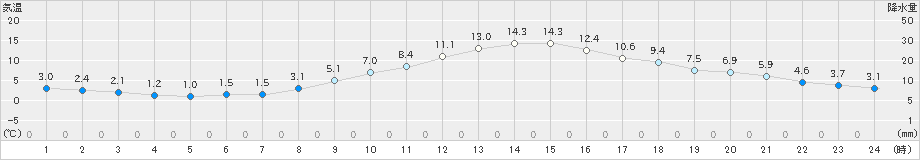 上田(>2019年11月15日)のアメダスグラフ