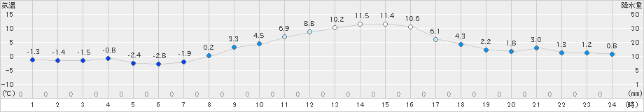 東御(>2019年11月15日)のアメダスグラフ