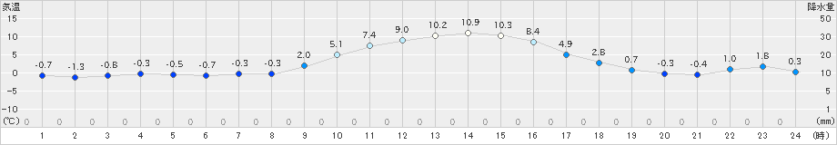 軽井沢(>2019年11月15日)のアメダスグラフ