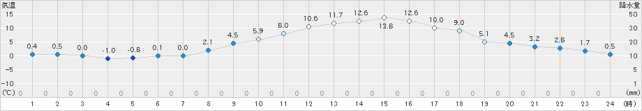 佐久(>2019年11月15日)のアメダスグラフ