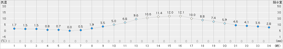 諏訪(>2019年11月15日)のアメダスグラフ