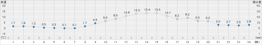 伊那(>2019年11月15日)のアメダスグラフ