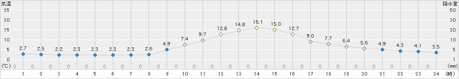 南信濃(>2019年11月15日)のアメダスグラフ