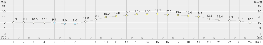 富士(>2019年11月15日)のアメダスグラフ