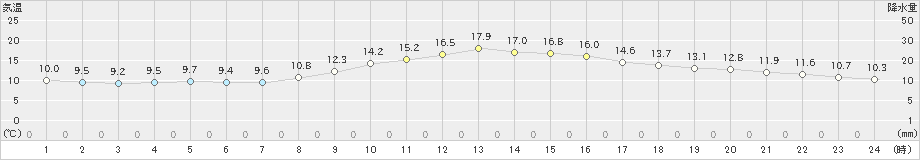 浜松(>2019年11月15日)のアメダスグラフ