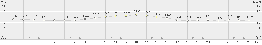 稲取(>2019年11月15日)のアメダスグラフ