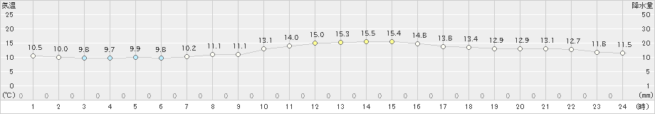 南知多(>2019年11月15日)のアメダスグラフ