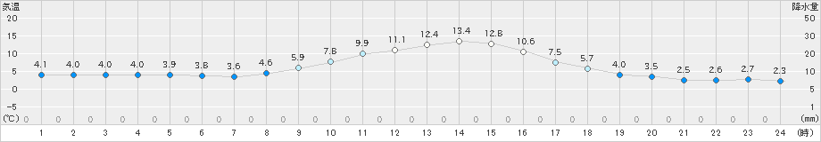 河合(>2019年11月15日)のアメダスグラフ