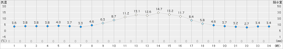 神岡(>2019年11月15日)のアメダスグラフ