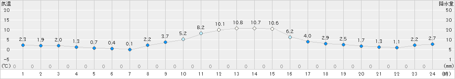 栃尾(>2019年11月15日)のアメダスグラフ