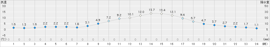 高山(>2019年11月15日)のアメダスグラフ