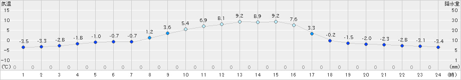 六厩(>2019年11月15日)のアメダスグラフ