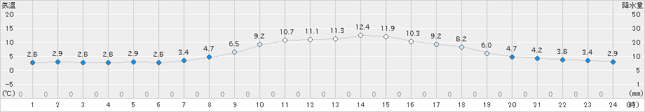 長滝(>2019年11月15日)のアメダスグラフ