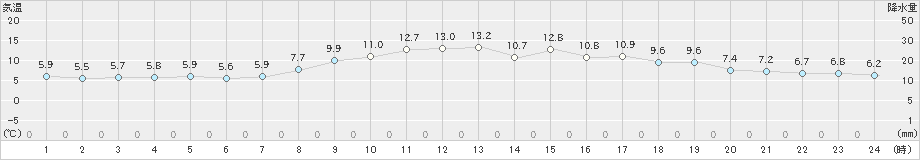 樽見(>2019年11月15日)のアメダスグラフ