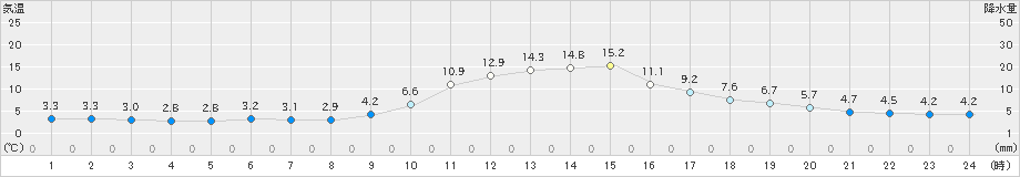 金山(>2019年11月15日)のアメダスグラフ