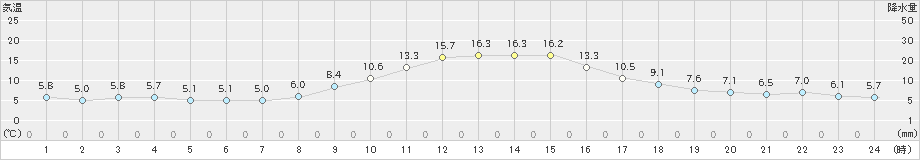 美濃(>2019年11月15日)のアメダスグラフ