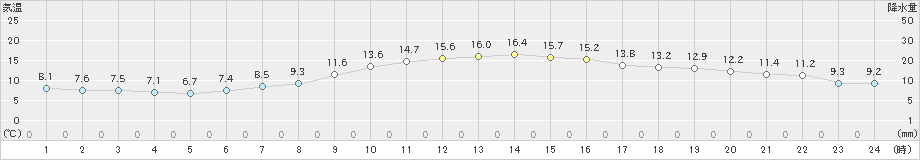 岐阜(>2019年11月15日)のアメダスグラフ