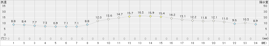 桑名(>2019年11月15日)のアメダスグラフ