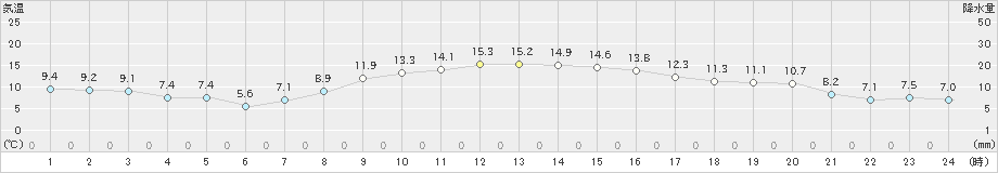 四日市(>2019年11月15日)のアメダスグラフ