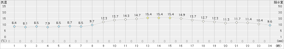 津(>2019年11月15日)のアメダスグラフ