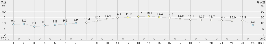 南伊勢(>2019年11月15日)のアメダスグラフ