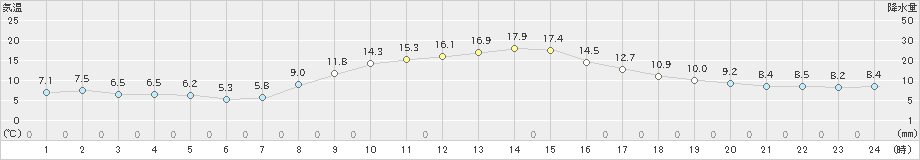 尾鷲(>2019年11月15日)のアメダスグラフ