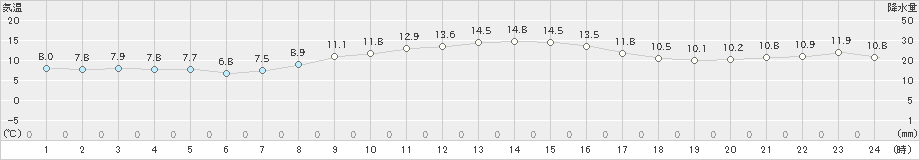 朝日(>2019年11月15日)のアメダスグラフ