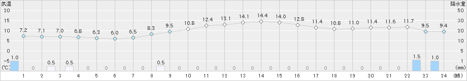 氷見(>2019年11月15日)のアメダスグラフ