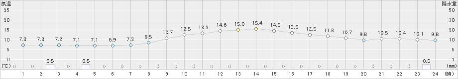 伏木(>2019年11月15日)のアメダスグラフ