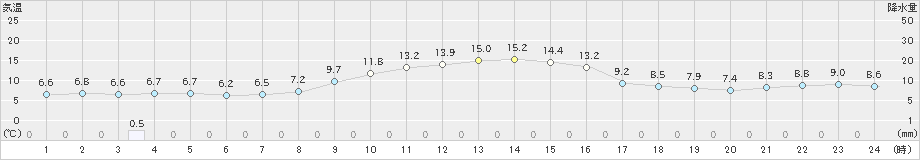 八尾(>2019年11月15日)のアメダスグラフ