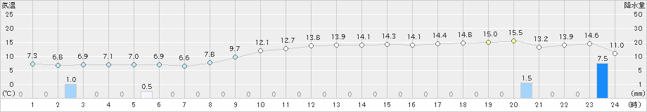 志賀(>2019年11月15日)のアメダスグラフ