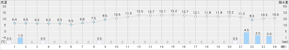 七尾(>2019年11月15日)のアメダスグラフ