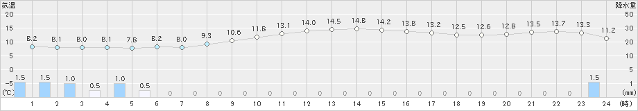 金沢(>2019年11月15日)のアメダスグラフ