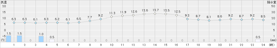 白山河内(>2019年11月15日)のアメダスグラフ