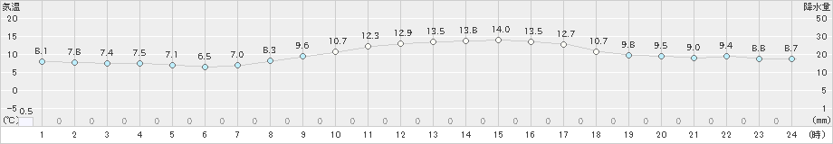 春江(>2019年11月15日)のアメダスグラフ