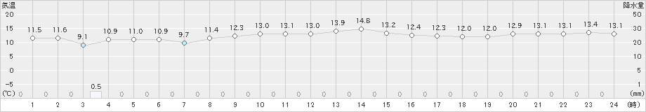 越廼(>2019年11月15日)のアメダスグラフ