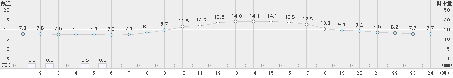 福井(>2019年11月15日)のアメダスグラフ