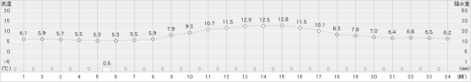 勝山(>2019年11月15日)のアメダスグラフ