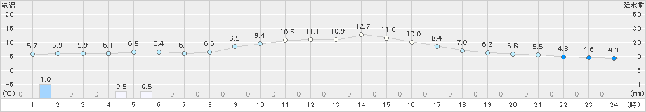 今庄(>2019年11月15日)のアメダスグラフ