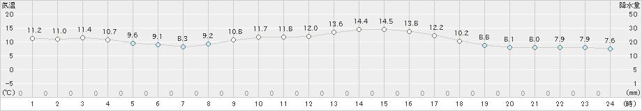 敦賀(>2019年11月15日)のアメダスグラフ