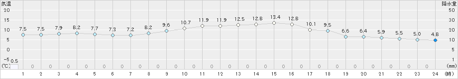 今津(>2019年11月15日)のアメダスグラフ