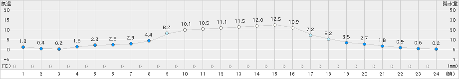 信楽(>2019年11月15日)のアメダスグラフ