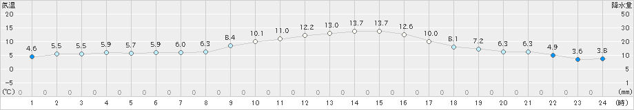 土山(>2019年11月15日)のアメダスグラフ