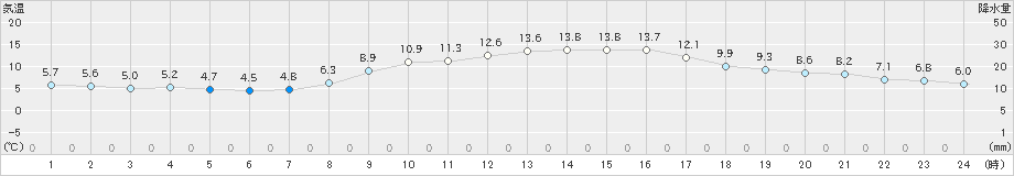 奈良(>2019年11月15日)のアメダスグラフ